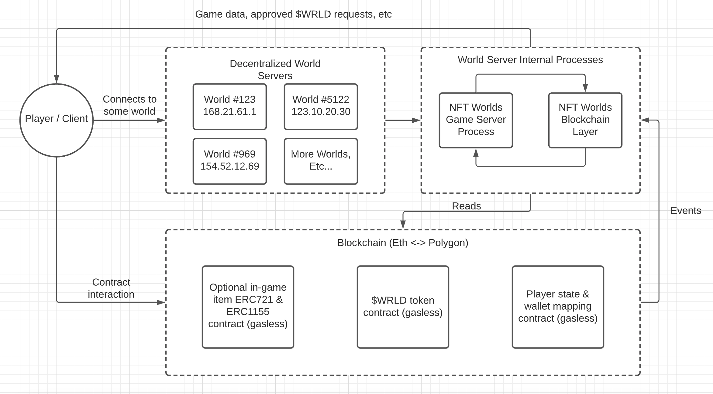 High Level Architecture Overview diagram